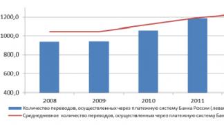 Анализ организации платежной системы банка россии